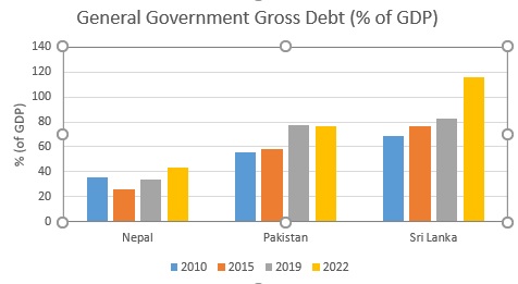 General government gross debt chart